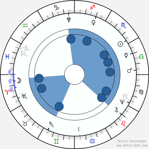 Václav Thám wikipedia, horoscope, astrology, instagram