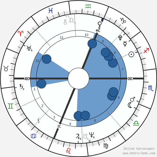 Eli Whitney wikipedia, biography, birth chart, instagram Eli Whitney wikipedia, horoscope, astrology, instagram