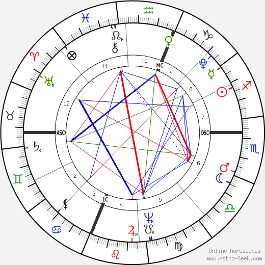 Eli Whitney birth chart, Eli Whitney astro natal horoscope, astrology