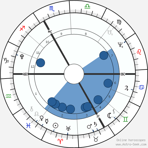 Franz von Baader wikipedia, horoscope, astrology, instagram