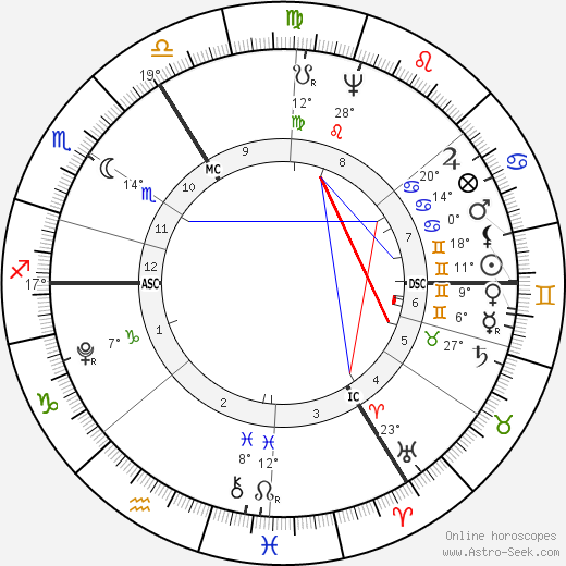 Christiane Vulpius birth chart, biography, wikipedia 2024, 2025