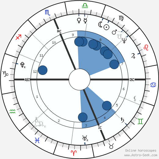 Manuel M. Barbosa du Bocage wikipedia, horoscope, astrology, instagram