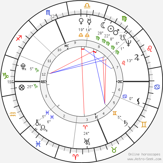 Manuel M. Barbosa du Bocage birth chart, biography, wikipedia 2024, 2025
