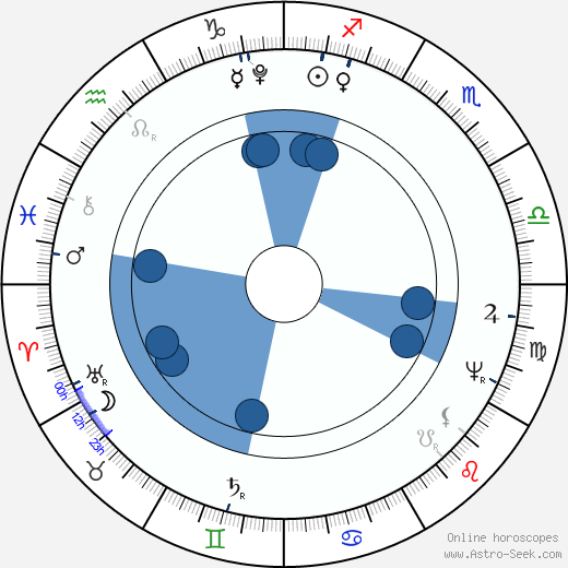 Nikolaj Michajlovič Karamzin wikipedia, horoscope, astrology, instagram