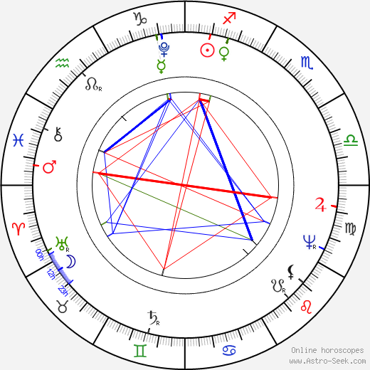 Nikolaj Michajlovič Karamzin birth chart, Nikolaj Michajlovič Karamzin astro natal horoscope, astrology