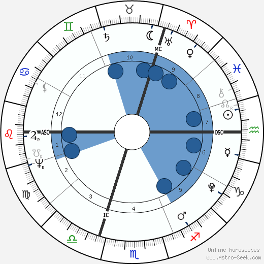Thomas Malthus Oroscopo, astrologia, Segno, zodiac, Data di nascita, instagram