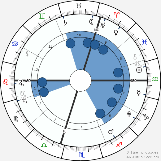 Thomas Malthus wikipedia, horoscope, astrology, instagram