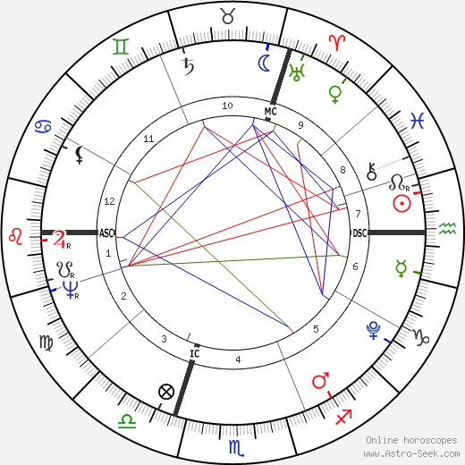Thomas Malthus birth chart, Thomas Malthus astro natal horoscope, astrology
