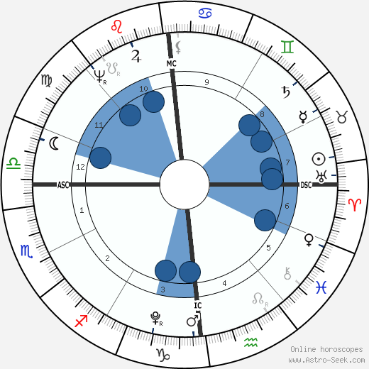 Madame de Staël wikipedia, biography, birth chart, instagram Madame de Staël wikipedia, horoscope, astrology, instagram
