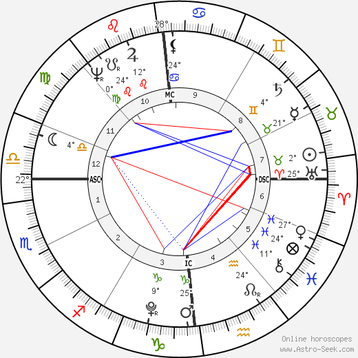 Madame de Staël birth chart, biography, wikipedia 2024, 2025