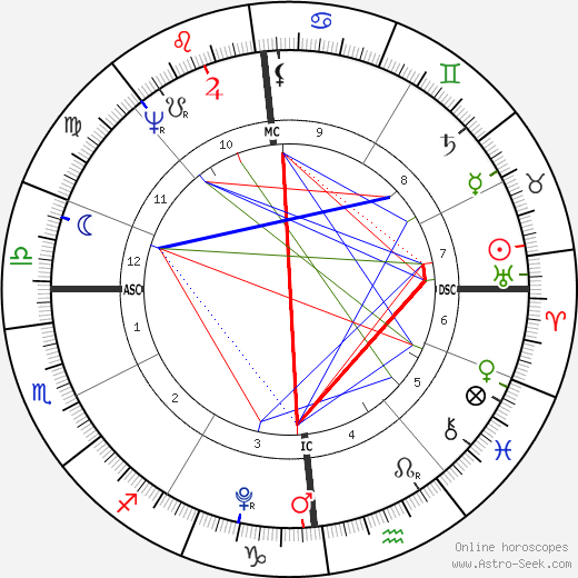 Madame de Staël birth chart, Madame de Staël astro natal horoscope, astrology