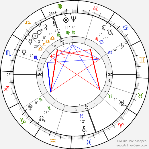 Gabriel Richard birth chart, biography, wikipedia 2023, 2024