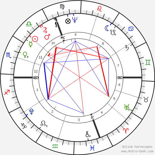 Gabriel Richard birth chart, Gabriel Richard astro natal horoscope, astrology