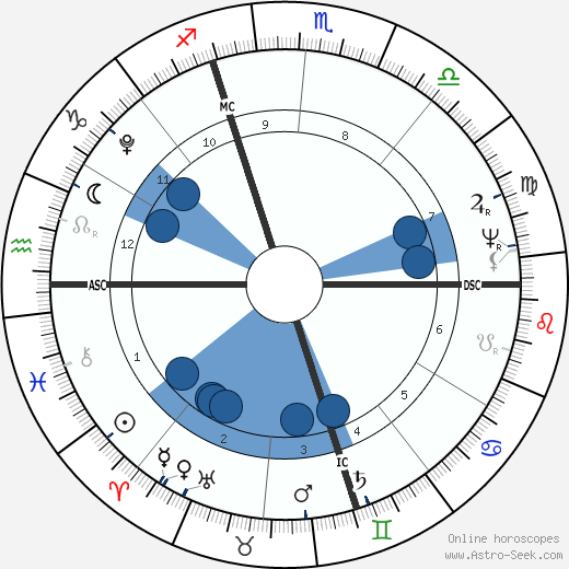 Joachim Murat Oroscopo, astrologia, Segno, zodiac, Data di nascita, instagram