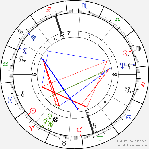 Joachim Murat birth chart, Joachim Murat astro natal horoscope, astrology