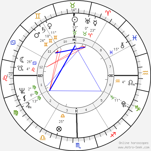 Tyagaraja birth chart, biography, wikipedia 2023, 2024