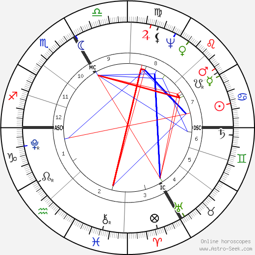 Georg Friedrich Parrot birth chart, Georg Friedrich Parrot astro natal horoscope, astrology