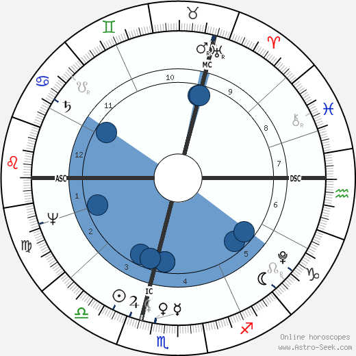 John Hatchard wikipedia, horoscope, astrology, instagram