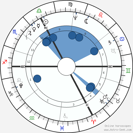 Joseph Madersperger wikipedia, horoscope, astrology, instagram