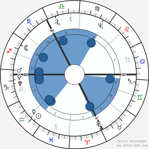 Holy Roman Emperor Francis II wikipedia, horoscope, astrology, instagram