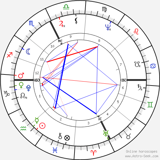 Holy Roman Emperor Francis II birth chart, Holy Roman Emperor Francis II astro natal horoscope, astrology