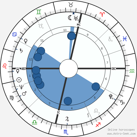 Baron Georges Cuvier wikipedia, horoscope, astrology, instagram