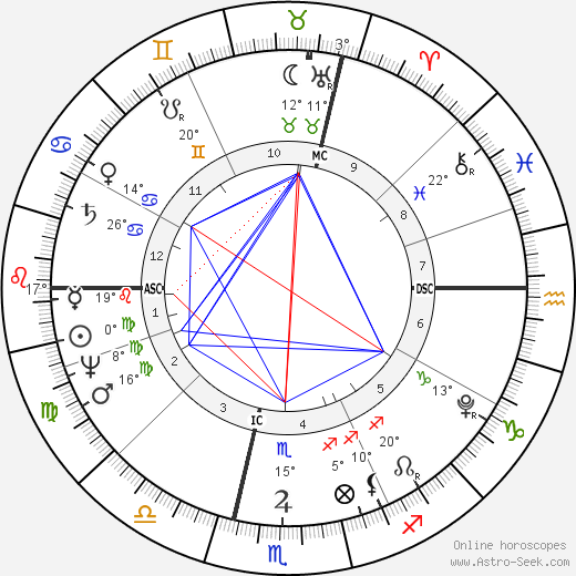 Baron Georges Cuvier birth chart, biography, wikipedia 2023, 2024