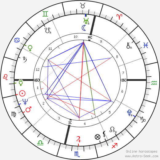 Baron Georges Cuvier birth chart, Baron Georges Cuvier astro natal horoscope, astrology