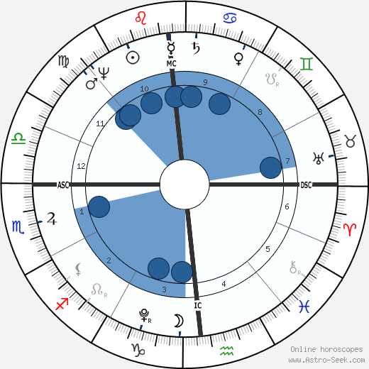 Napoleon Birth Chart