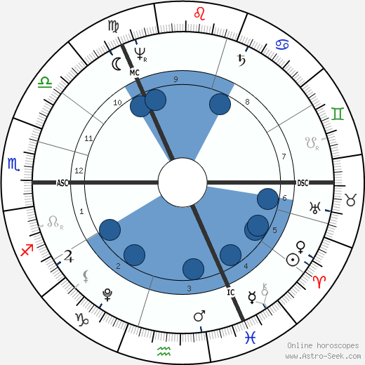 William Wordsworth wikipedia, biography, birth chart, instagram William Wordsworth wikipedia, horoscope, astrology, instagram