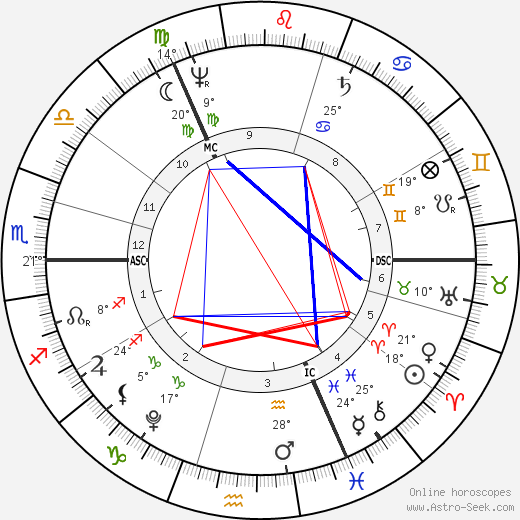 William Wordsworth birth chart, biography, wikipedia 2024, 2025