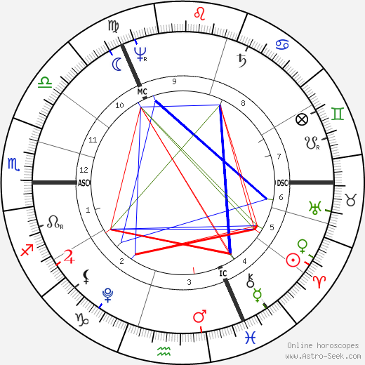 William Wordsworth birth chart, William Wordsworth astro natal horoscope, astrology