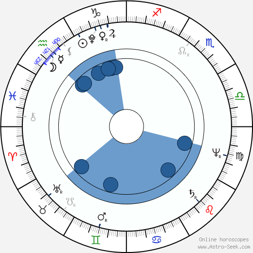 Charles Brockden Brown wikipedia, horoscope, astrology, instagram
