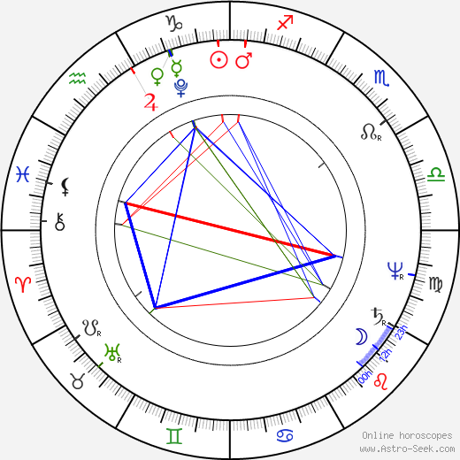 Dorothy Wordsworth birth chart, Dorothy Wordsworth astro natal horoscope, astrology