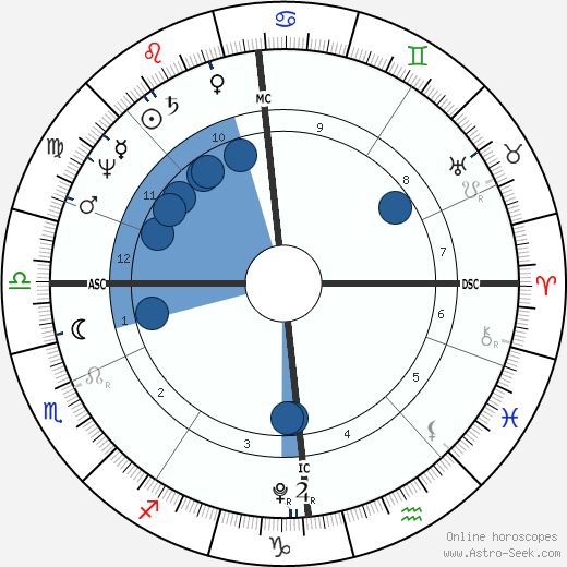 Walter Scott wikipedia, horoscope, astrology, instagram