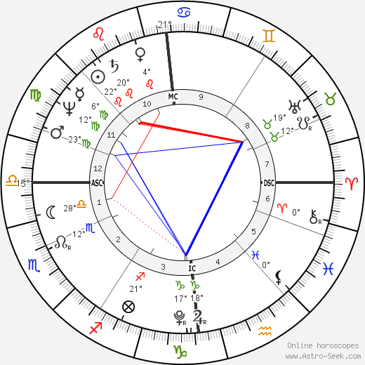 Walter Scott birth chart, biography, wikipedia 2023, 2024