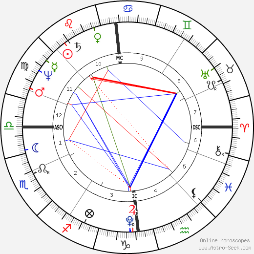 Walter Scott birth chart, Walter Scott astro natal horoscope, astrology