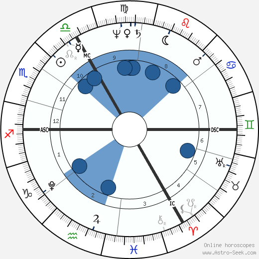 Samuel Taylor Coleridge wikipedia, horoscope, astrology, instagram