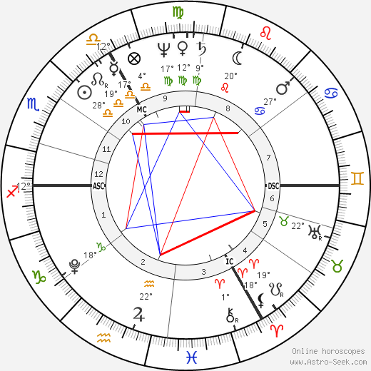Samuel Taylor Coleridge birth chart, biography, wikipedia 2024, 2025