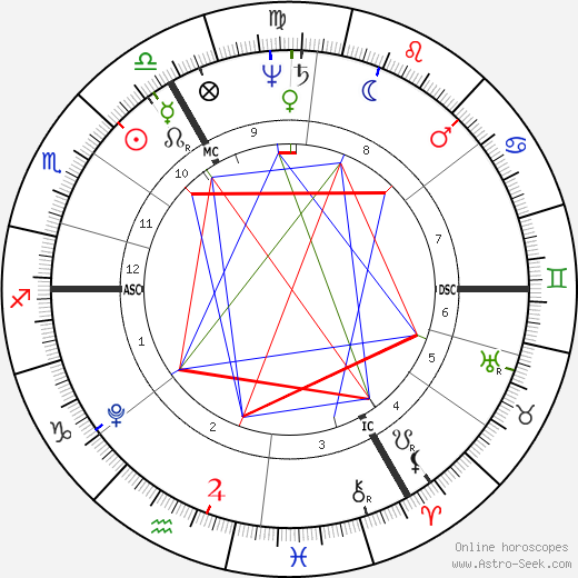 Samuel Taylor Coleridge birth chart, Samuel Taylor Coleridge astro natal horoscope, astrology