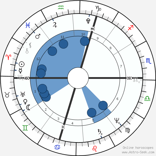 Charles Fourier wikipedia, biography, birth chart, instagram Charles Fourier wikipedia, horoscope, astrology, instagram