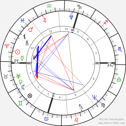 Charles Fourier birth chart, Charles Fourier astro natal horoscope, astrology