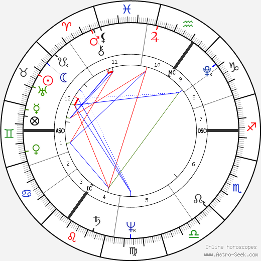 Novalis birth chart, Novalis astro natal horoscope, astrology