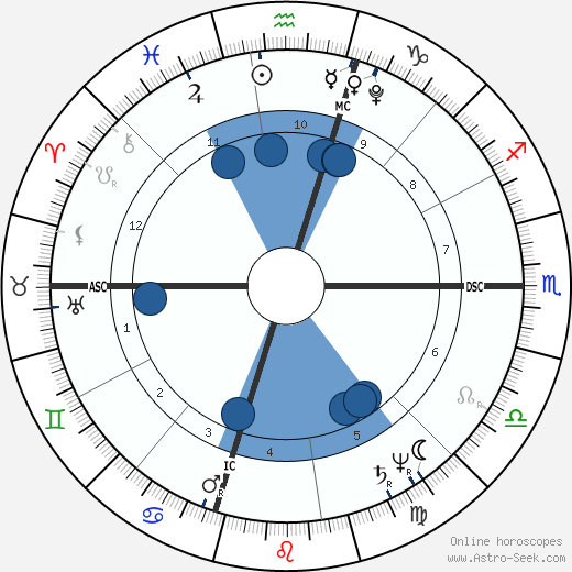 William Henry Harrison wikipedia, biography, birth chart, instagram William Henry Harrison wikipedia, horoscope, astrology, instagram
