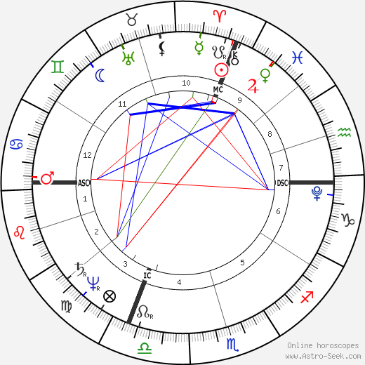 Henri Bertrand birth chart, Henri Bertrand astro natal horoscope, astrology