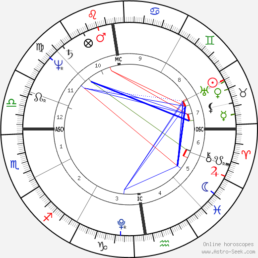 Klemens von Metternich birth chart, Klemens von Metternich astro natal horoscope, astrology