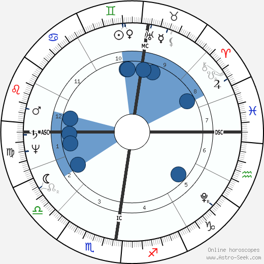 Ludwig Tieck wikipedia, horoscope, astrology, instagram