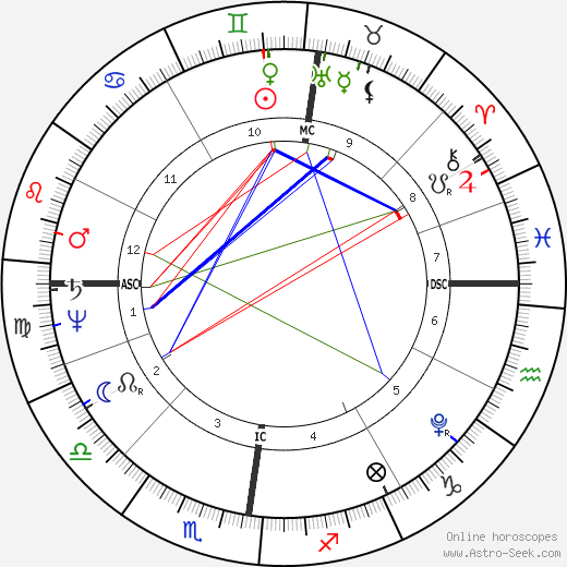 Ludwig Tieck birth chart, Ludwig Tieck astro natal horoscope, astrology