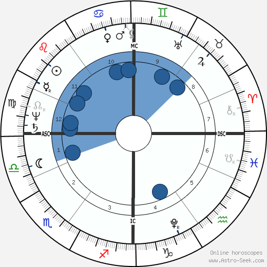 Robert Southey wikipedia, horoscope, astrology, instagram