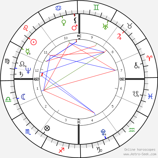 Robert Southey birth chart, Robert Southey astro natal horoscope, astrology